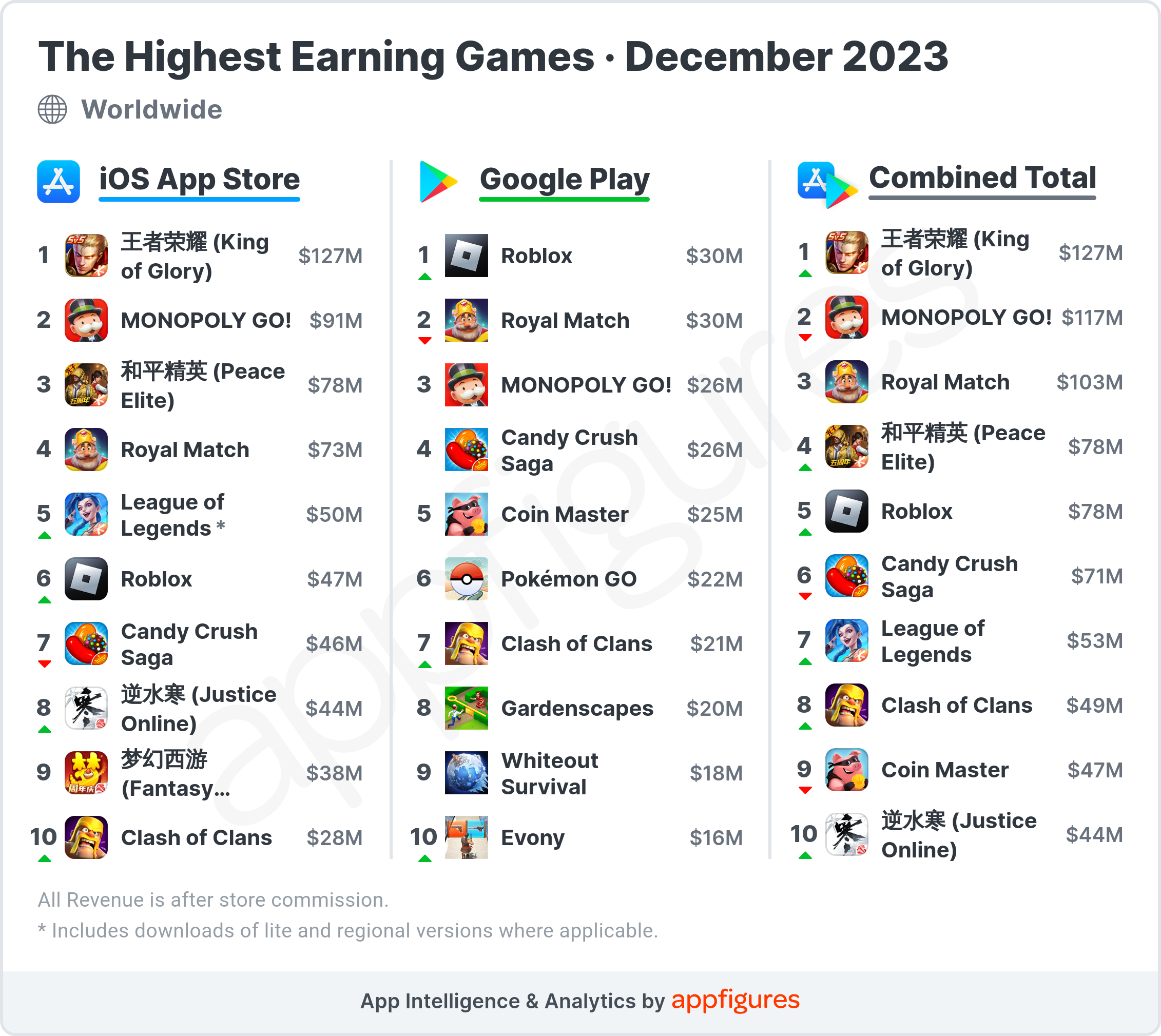 Mobile Gaming Apps With Highest Revenue